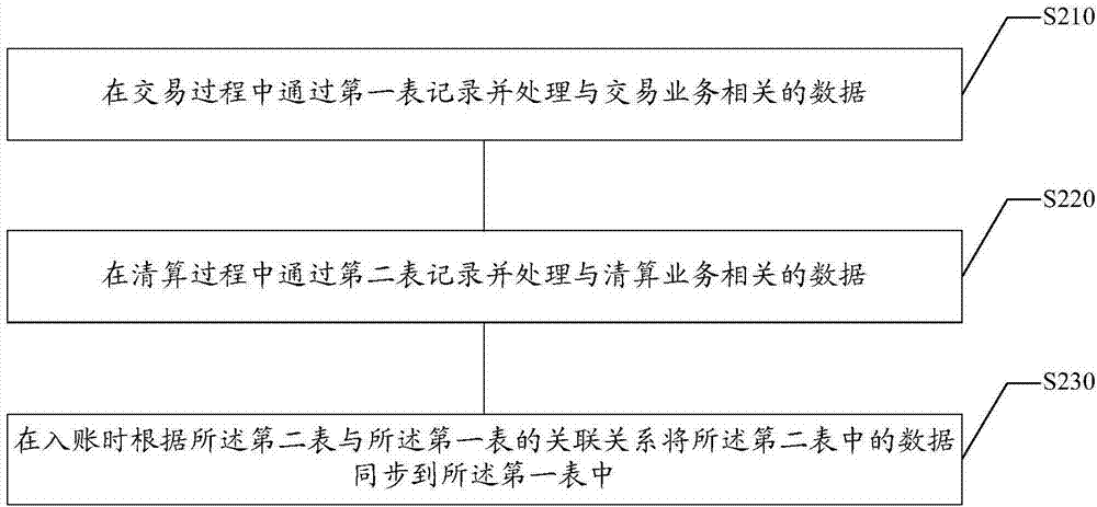 交易數(shù)據(jù)處理方法及裝置與流程