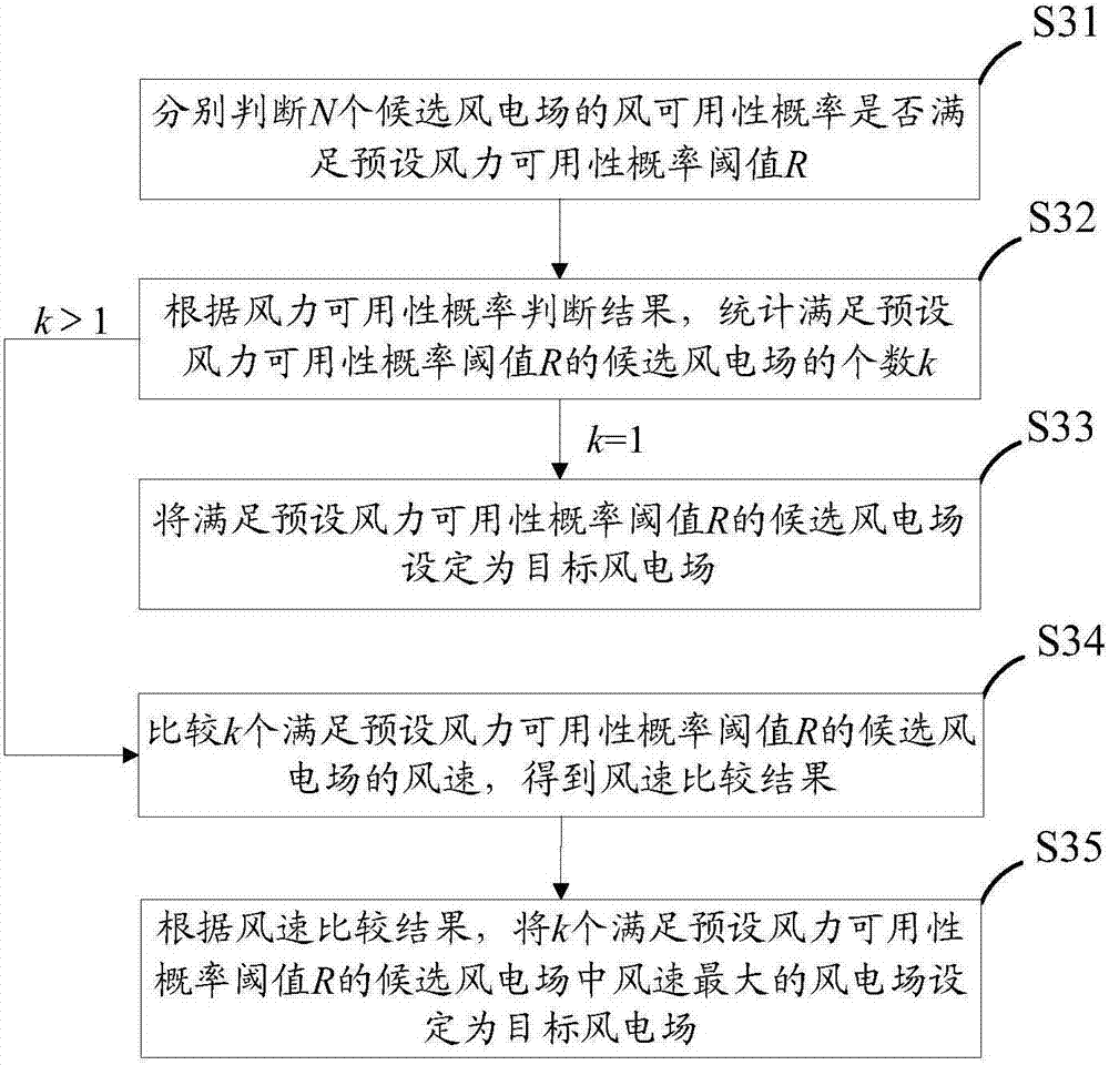 一種風電場選址方法及裝置與流程