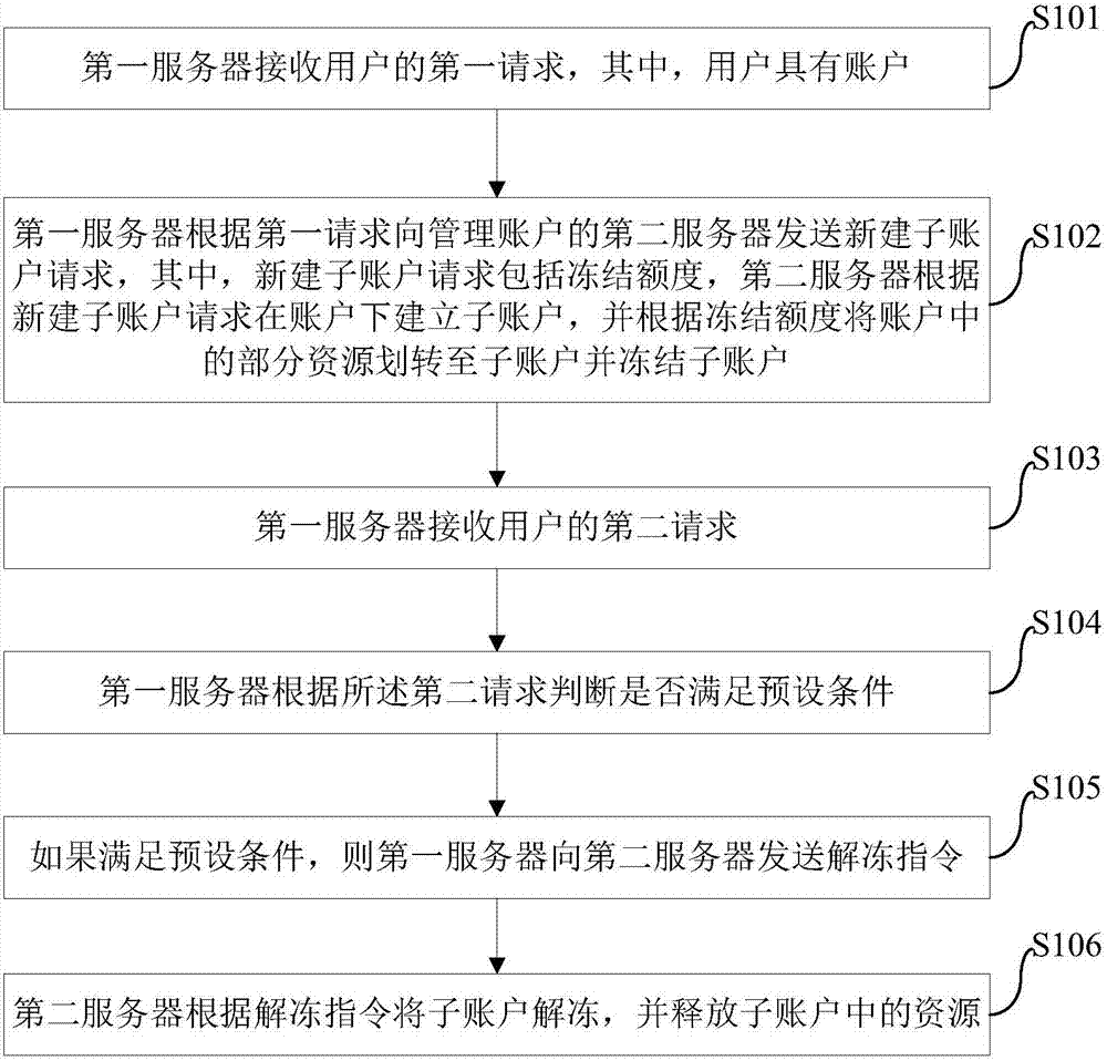 用戶賬戶的管理方法、系統(tǒng)及服務器與流程