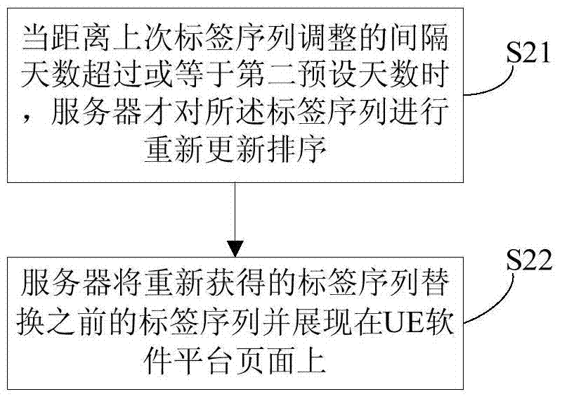 車型標(biāo)簽序列更新方法、排序方法及更新系統(tǒng)與流程