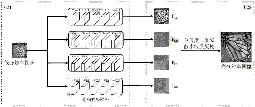 一种基于小波变换和卷积神经网络的图像超分辨率重建方法与流程