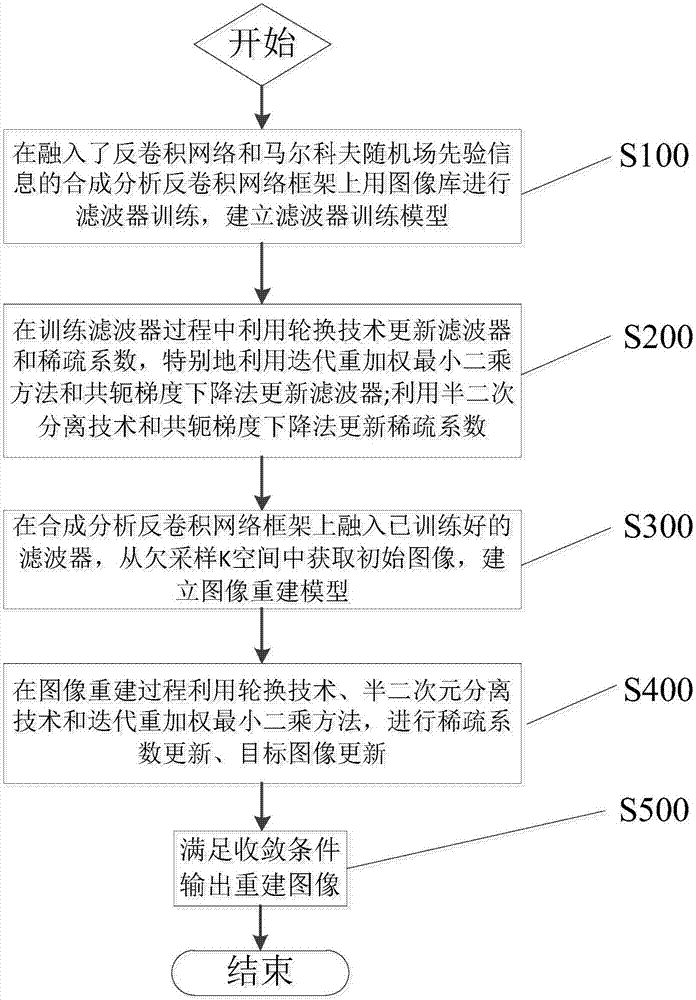 基于合成分析反卷积网络的快速成像方法及系统与流程