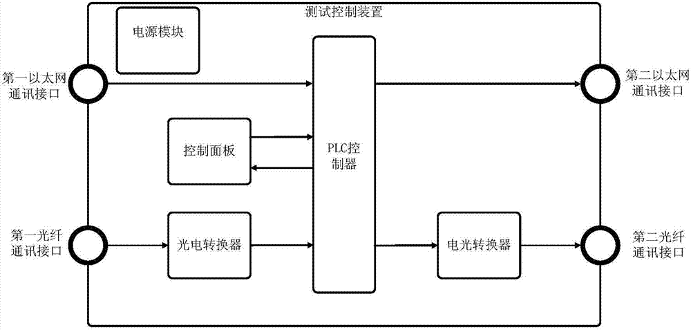 一種數(shù)字化繼電保護(hù)裝置的測試裝置及測試方法與流程