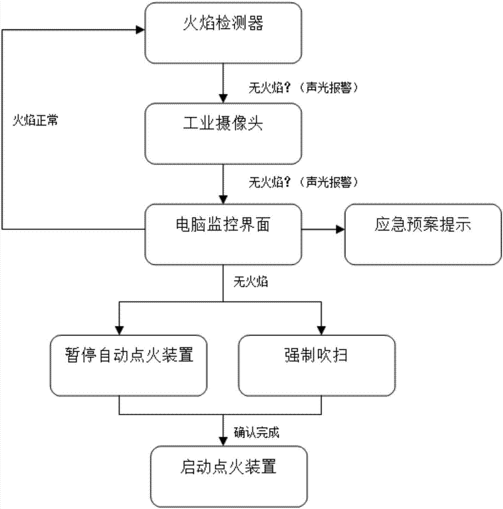 提高燃燒爐安全性的火焰監(jiān)測技術優(yōu)化方法與流程