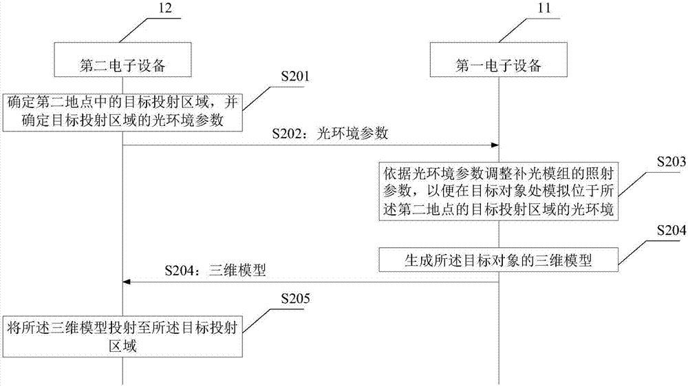 控制方法及電子設(shè)備與流程