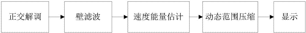 超聲多普勒血流成像的處理方法及處理系統(tǒng)與流程