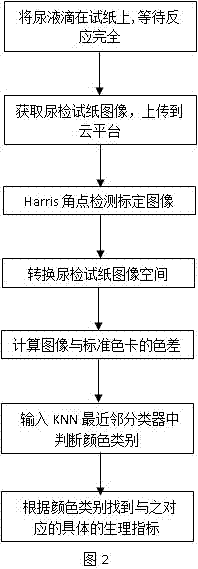 一種基于云平臺(tái)尿檢試紙生理指標(biāo)量化識(shí)別方法與流程