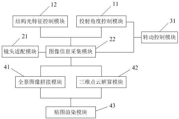 一種全景三維建模裝置、方法及系統(tǒng)與流程