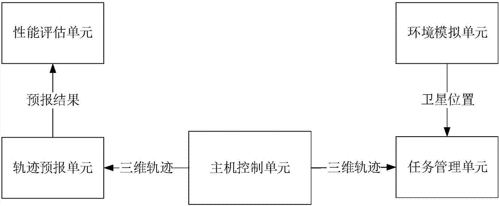 一種低軌衛(wèi)星探測(cè)半實(shí)物仿真系統(tǒng)及方法與流程