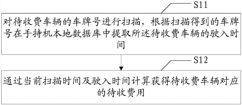 基于手持机的收费及管理方法、手持机与流程