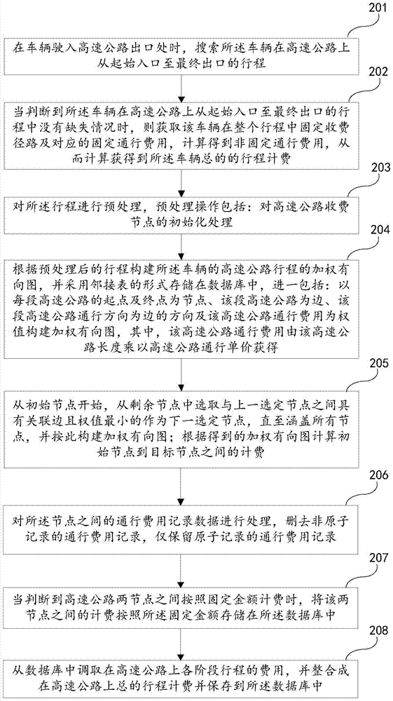 一種高速公路互通計費的方法及系統(tǒng)與流程