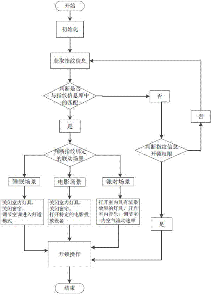 一种基于云锁指纹识别的家居场景联动方法及其系统与流程