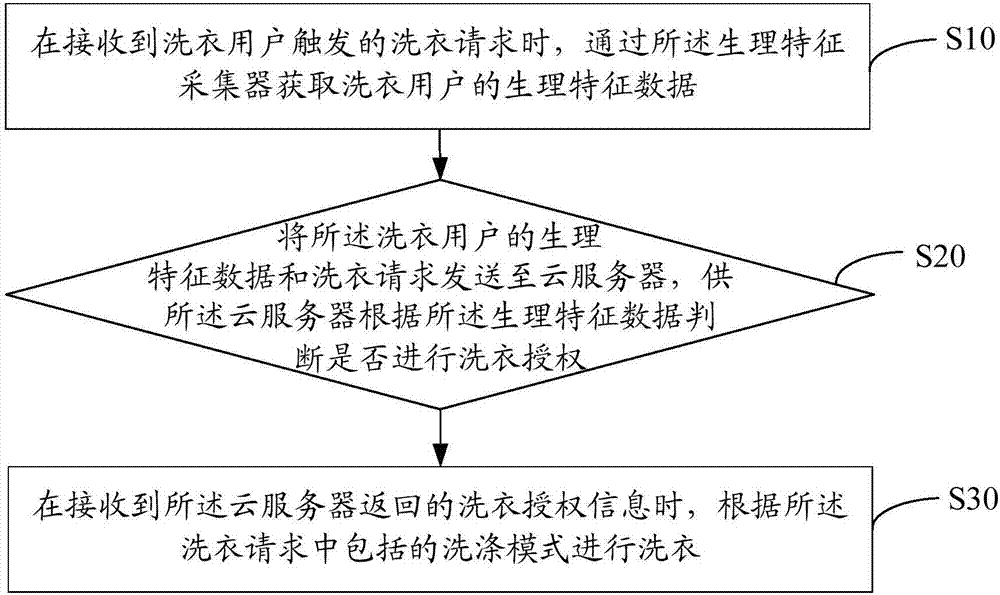 智能洗衣方法、終端及計(jì)算機(jī)可讀存儲(chǔ)介質(zhì)與流程