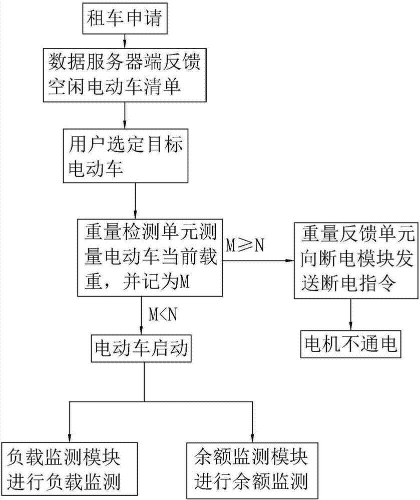 租賃電動車安全駕駛系統(tǒng)及其管理方法與流程