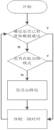 基于双CPU架构的智能POS安卓同步低功耗方法与流程