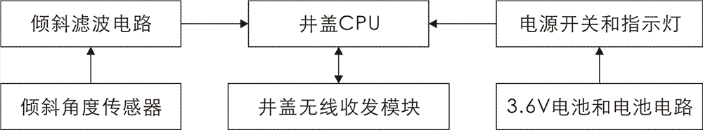 一種基于NB?IOT無(wú)線協(xié)議的井蓋傾斜報(bào)警系統(tǒng)的制造方法與工藝