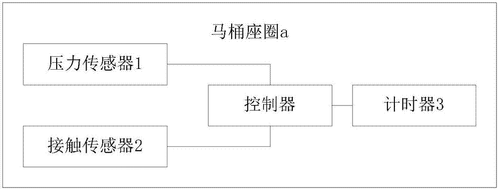 智能马桶和基于智能马桶的安全监控系统的制造方法与工艺