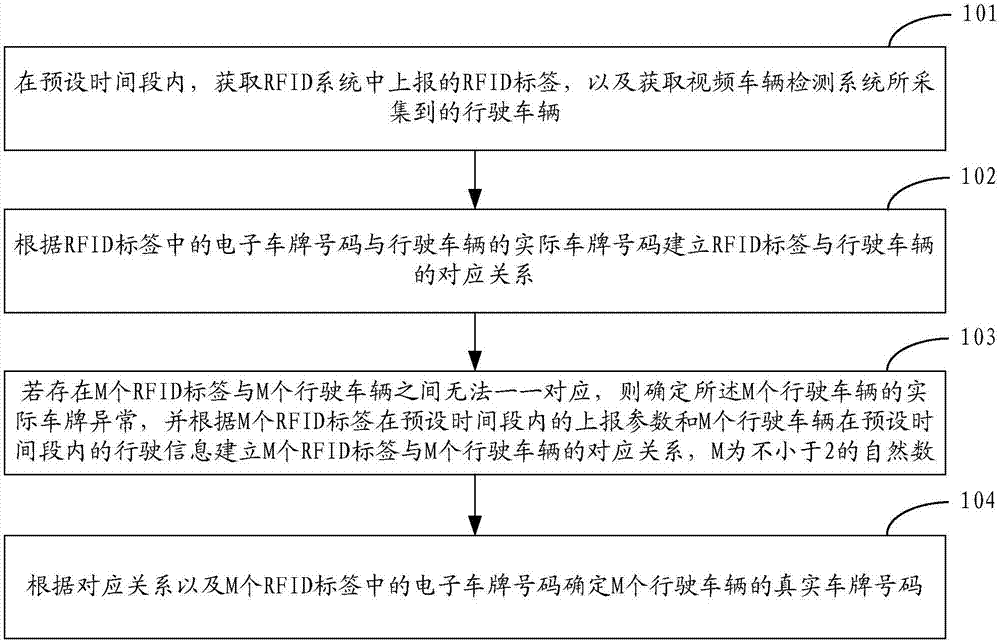 车牌识别方法及装置与流程