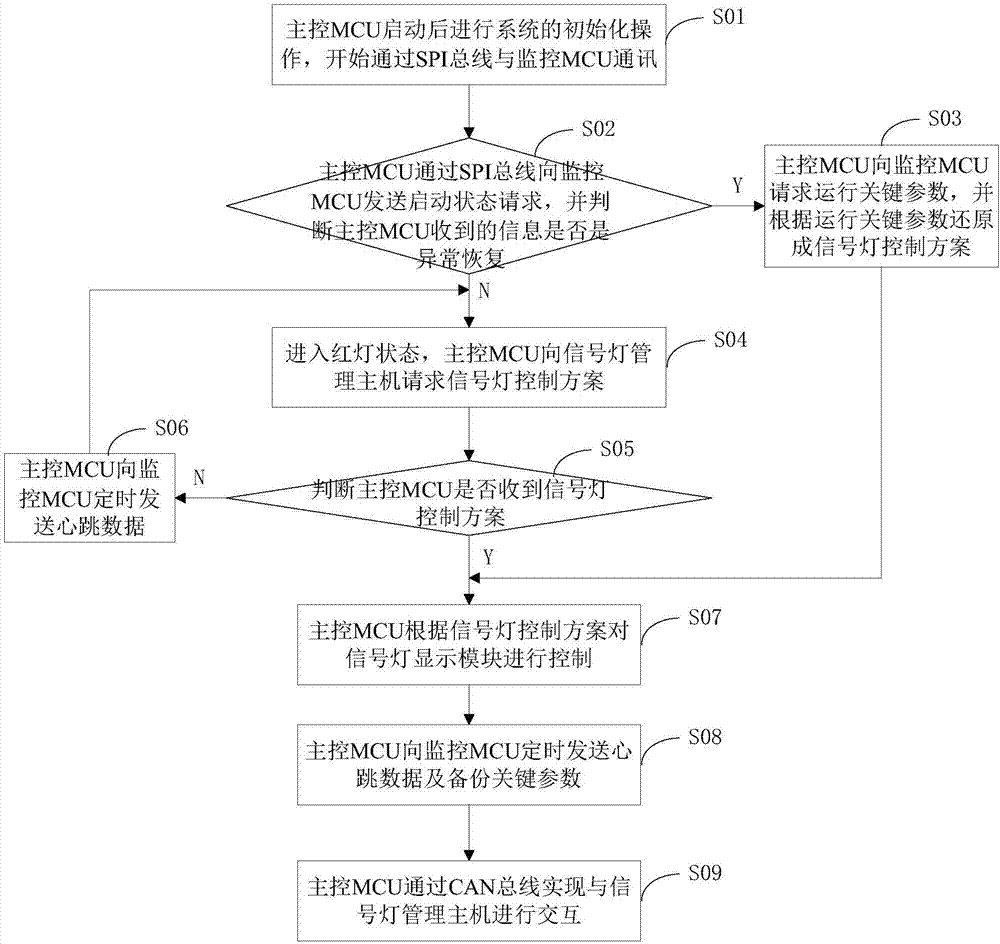 基于CAN总线控制的信号灯系统的制造方法与工艺