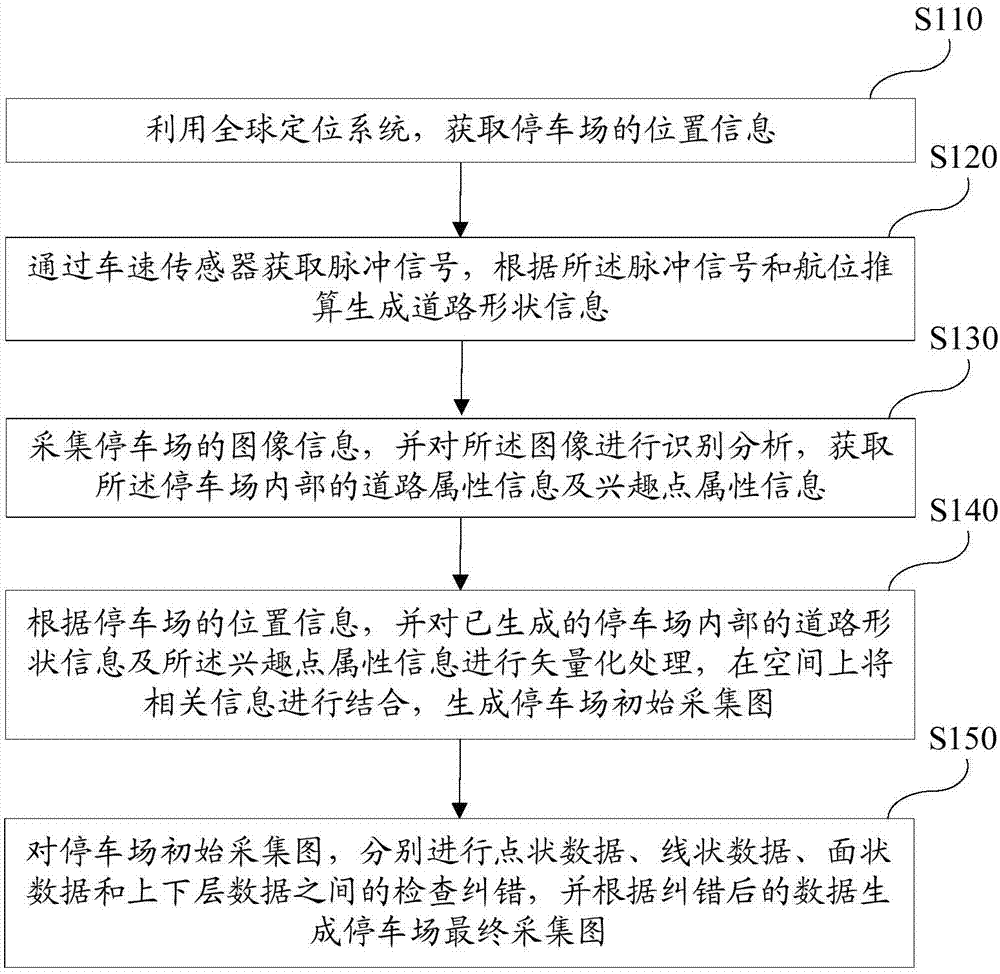 室内停车场地图采集方法和装置与流程