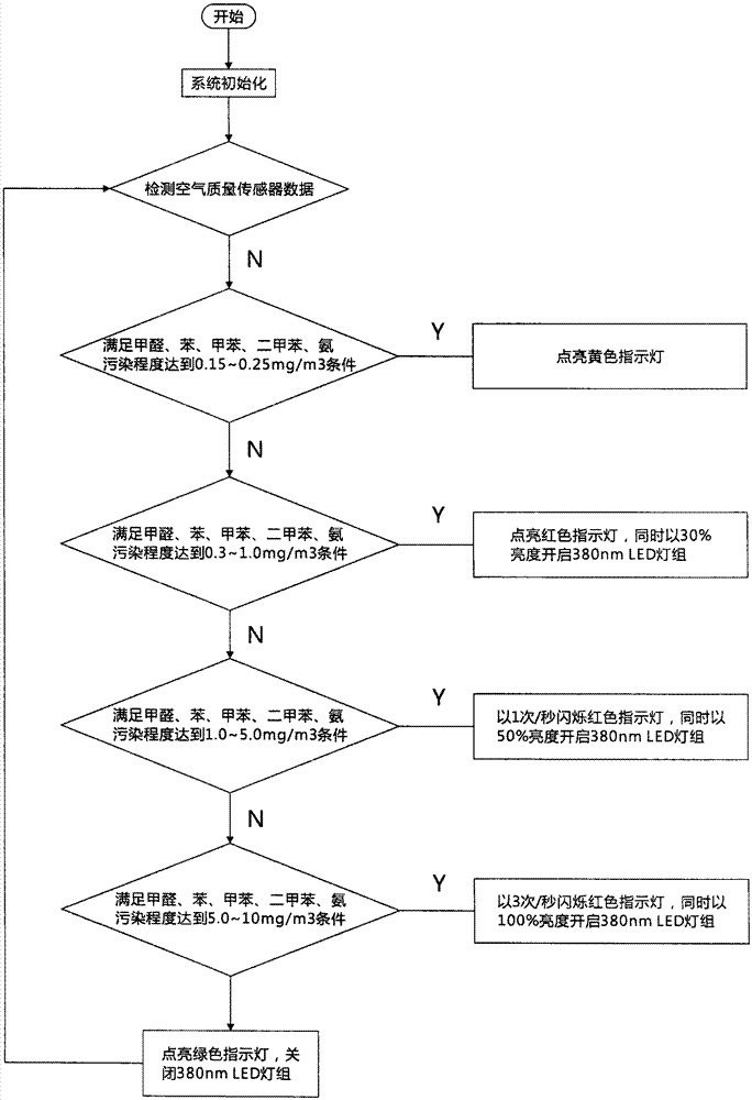 一種智能空氣凈化LED廣告燈箱及其控制方法與流程