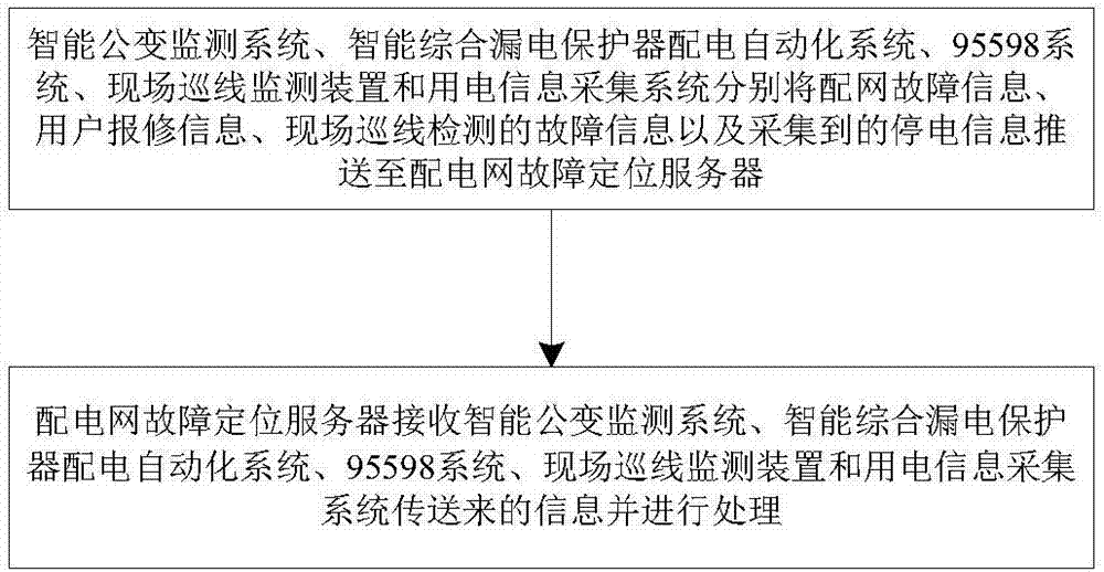 配网抢修异常数据分析、故障定位系统及方法与流程