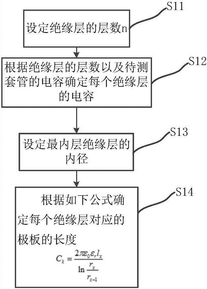 一種油紙電容式套管介電響應特性測試的方法與流程