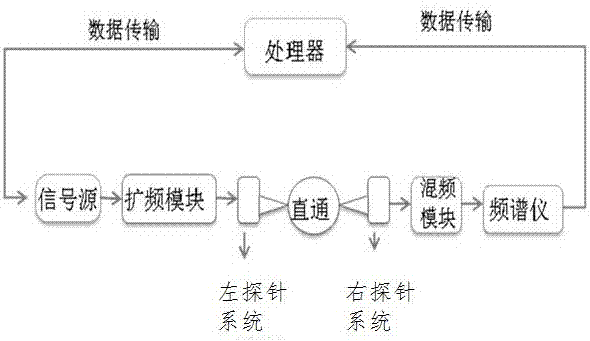 適用于毫米波分頻器的在片測試系統(tǒng)及測試方法與流程