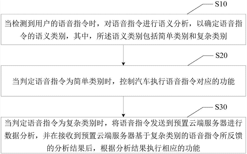 車(chē)載語(yǔ)音交互方法、系統(tǒng)及計(jì)算機(jī)可讀存儲(chǔ)介質(zhì)與流程