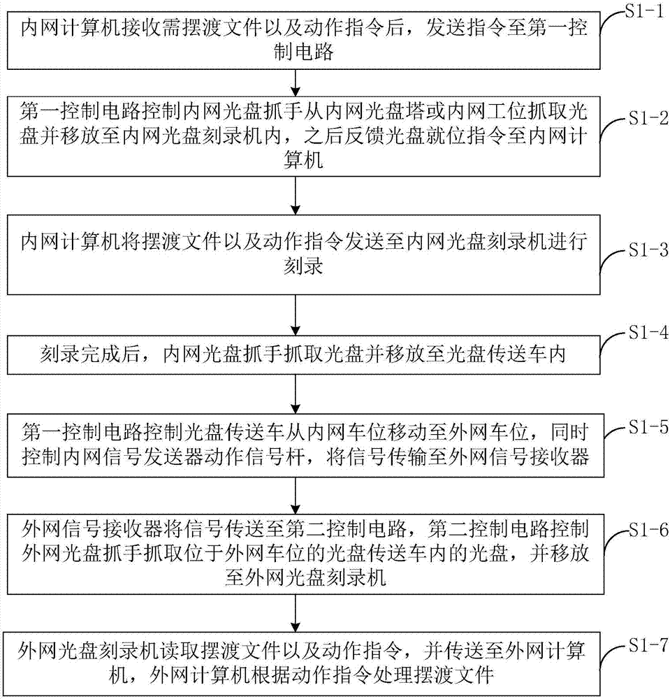 一种实现内外网物理隔离的智能摆渡机系统及工作方法与流程