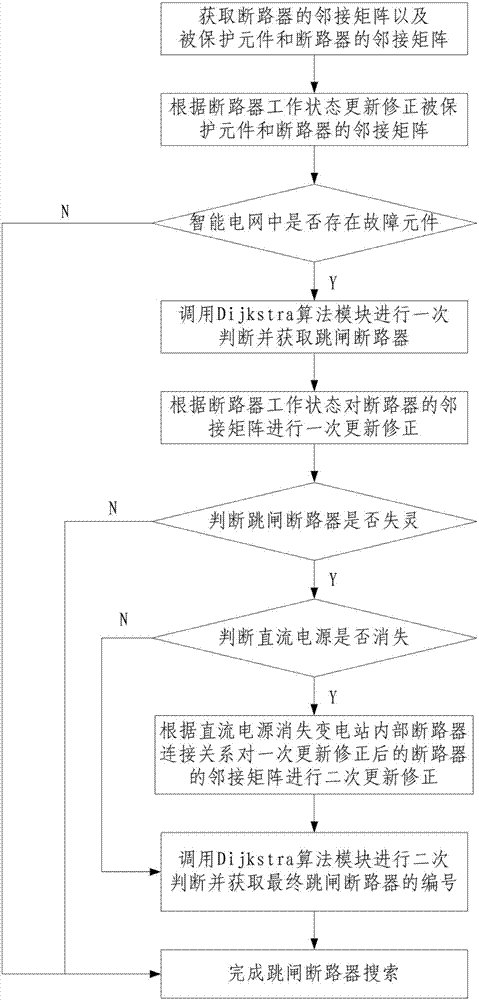 一種基于Dijkstra算法的跳閘斷路器自適應(yīng)搜索方法與流程