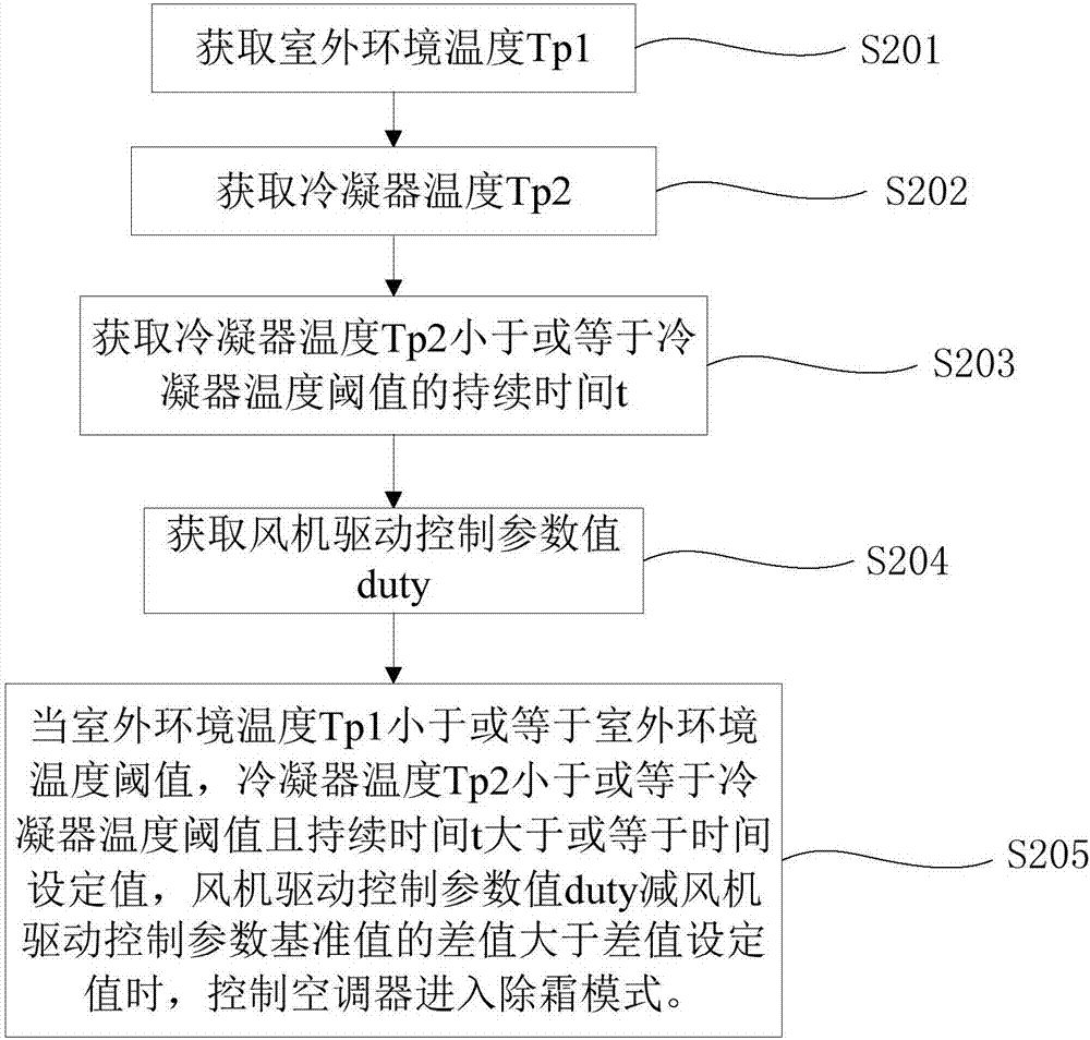 空調(diào)器的除霜控制方法及裝置與流程