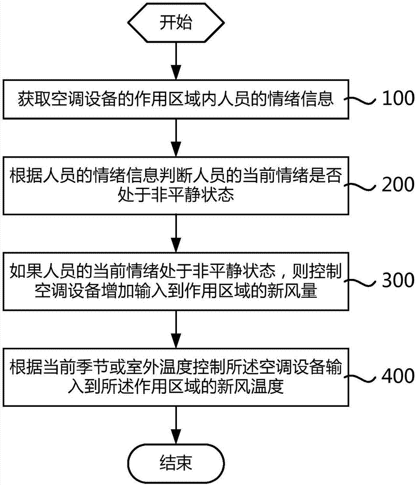 空调控制方法及系统与流程