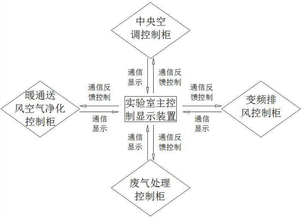 医院实验室分布控制集中测控显示系统的制造方法与工艺