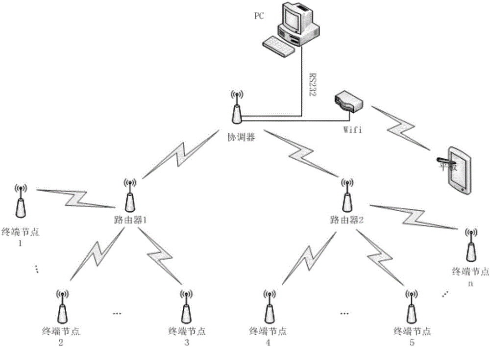 一種基于ZigBee技術(shù)的實驗室環(huán)境監(jiān)測系統(tǒng)的制造方法與工藝