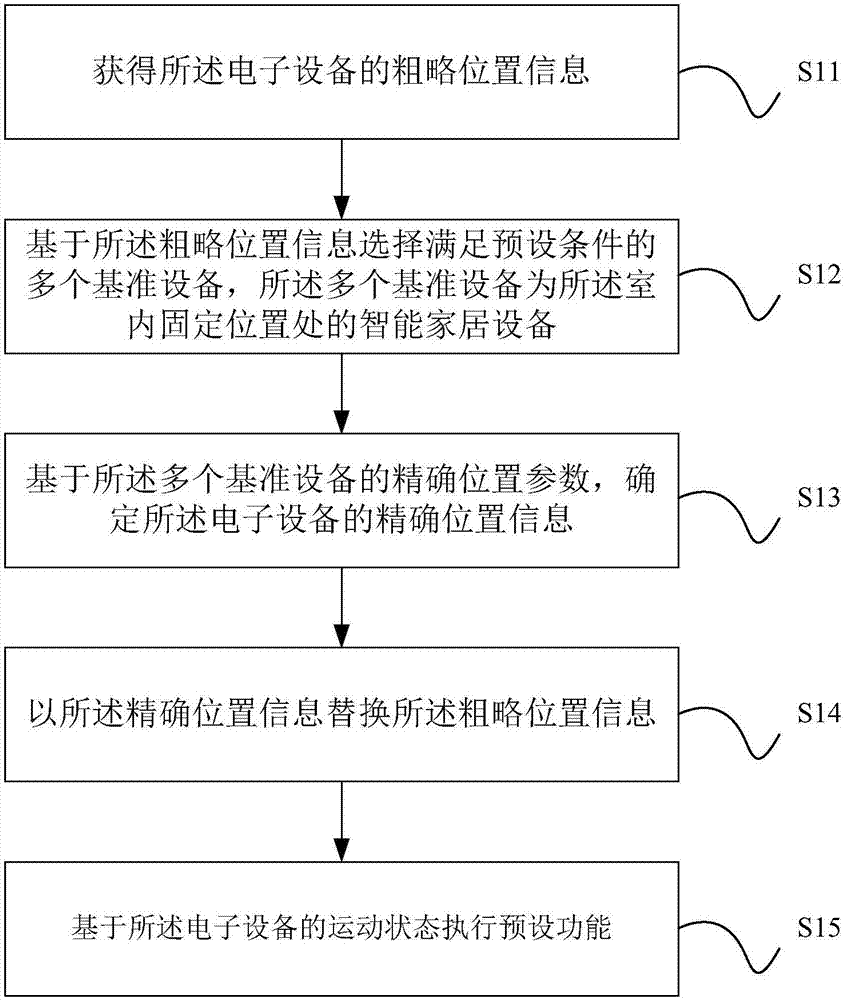 一种室内定位方法以及电子设备与流程