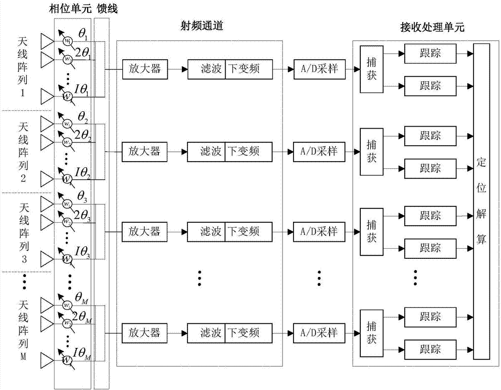 一種基于盲波束形成的導航接收機抗干擾系統(tǒng)的制造方法與工藝