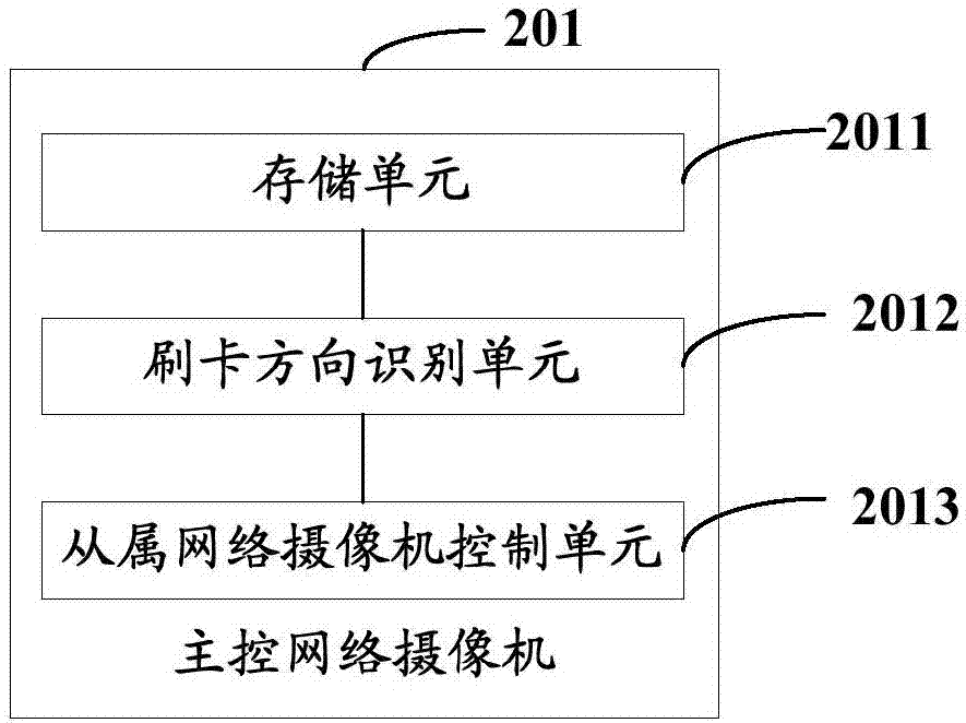 一種多通道道閘考勤系統(tǒng)的制造方法與工藝