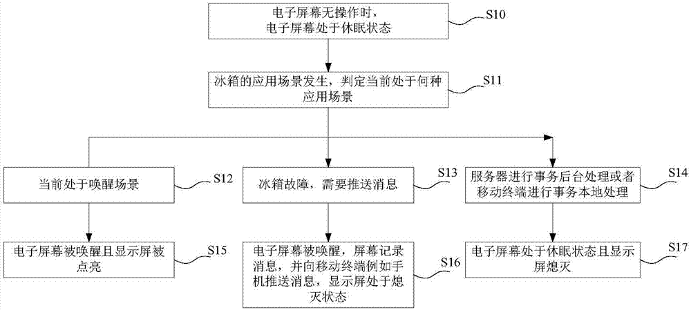 電子屏幕及其顯示方法、冰箱和冰箱系統(tǒng)與流程