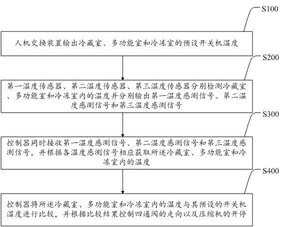 一種冰箱及其控制方法與流程