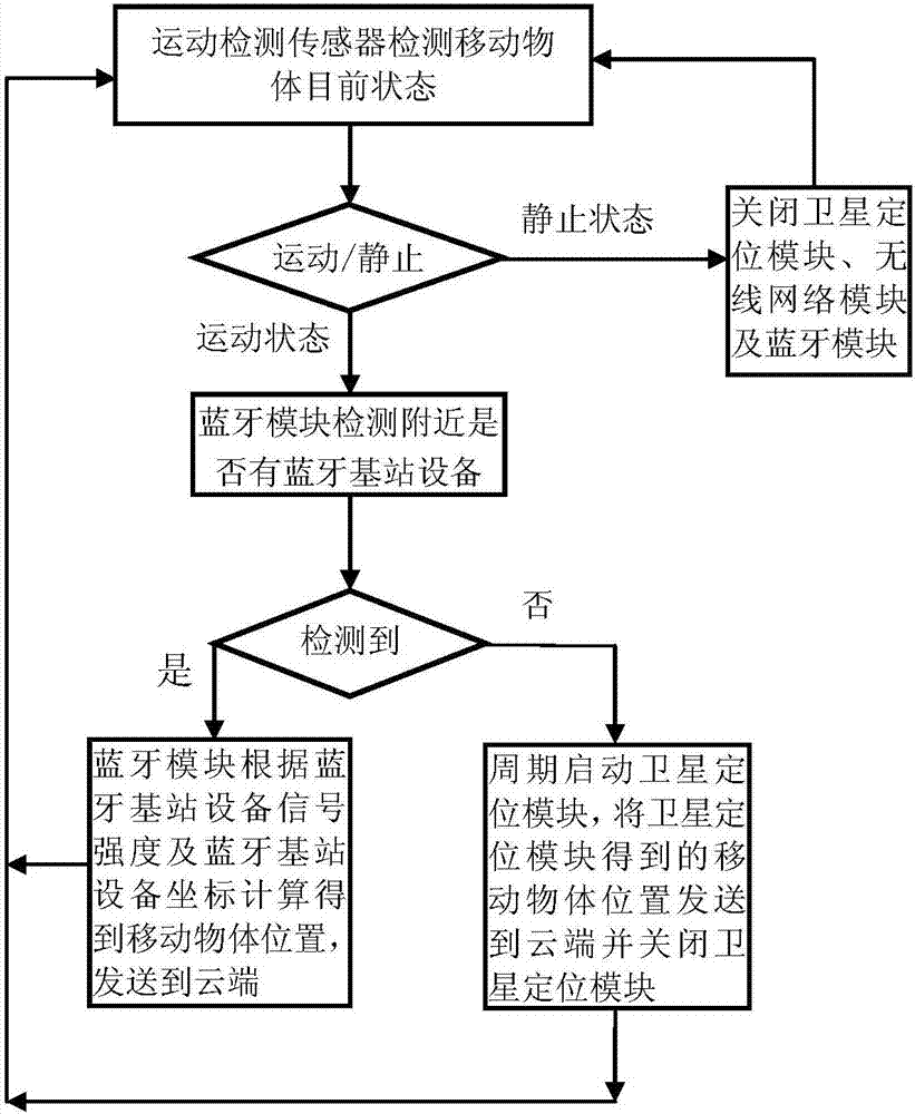 移動物體定位系統(tǒng)的制造方法與工藝