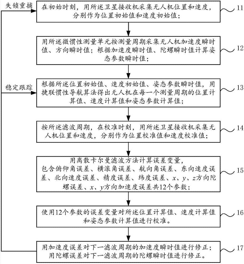 一种导航方法和导航装置与流程