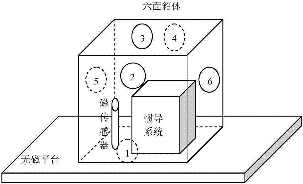 基于拉格朗日乘數(shù)法的地磁矢量測量系統(tǒng)誤差校正方法與流程