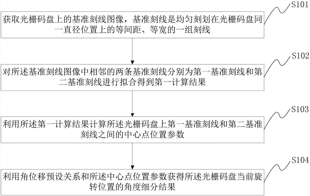 一种基于图像探测器的亚像素级角位移细分方法及装置与流程