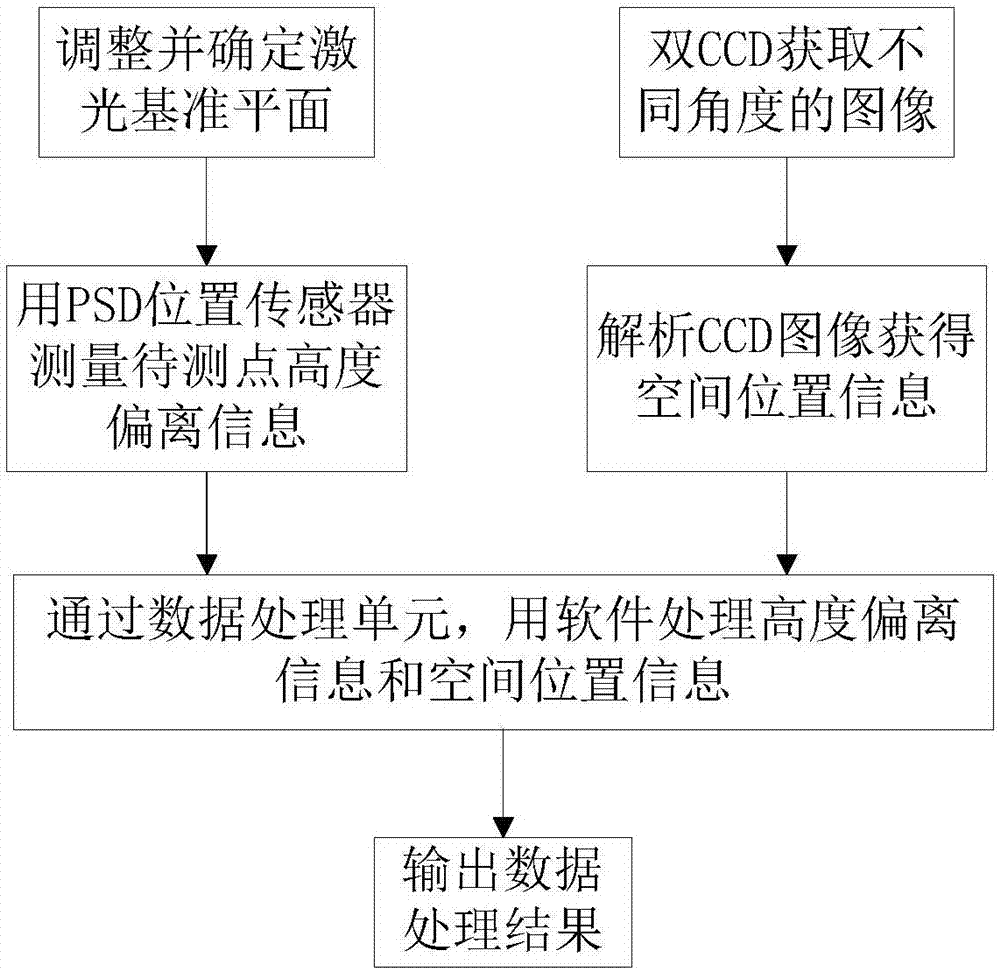 一种平面度快速现场测量装置及测量方法与流程