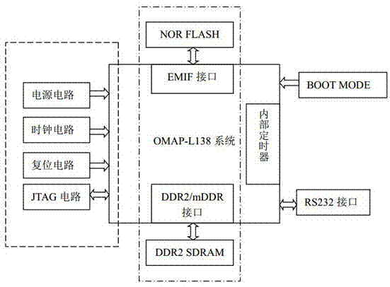 一种NEXT系列产品OMAP和FPGA计算系统的制造方法与工艺