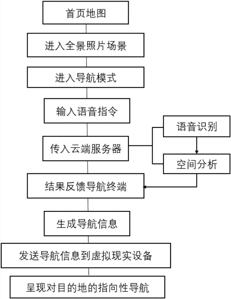 基于虛擬現(xiàn)實(shí)技術(shù)的指向性全景導(dǎo)航系統(tǒng)的制造方法與工藝