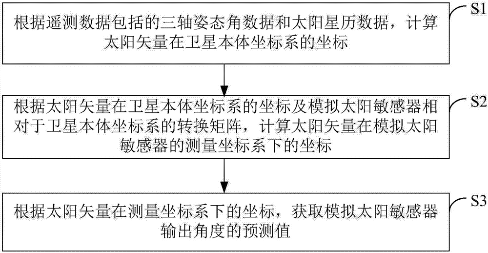 卫星模拟太阳敏感器故障检测方法及装置与流程