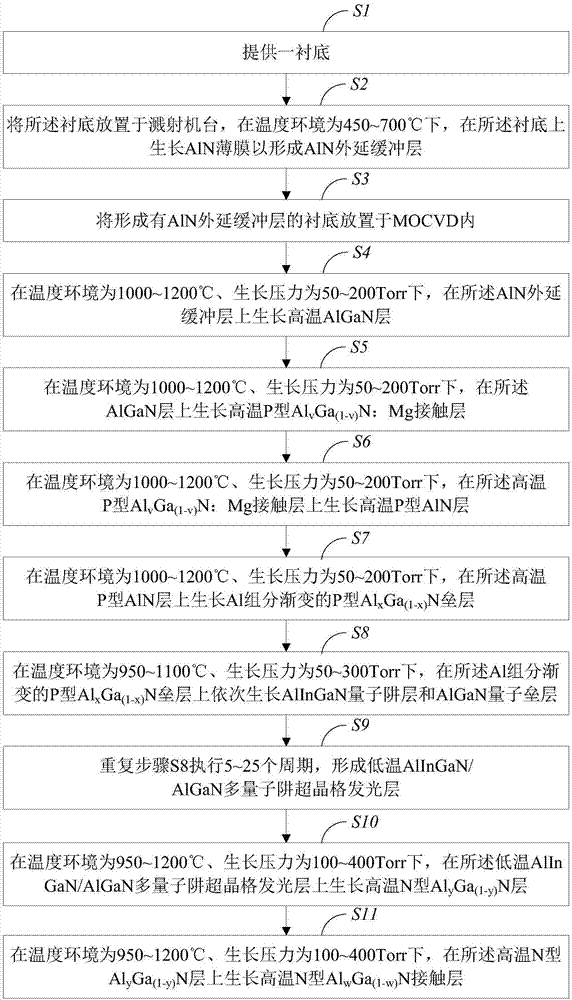 反极性紫外LED外延结构及其制备方法与流程