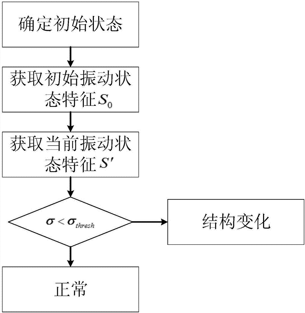 振動(dòng)狀態(tài)的在線監(jiān)測(cè)裝置和方法與流程